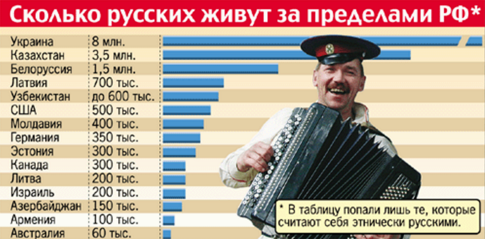 Процент русскоговорящих. Сколько живут русские. Сколько русских живет за границей. Количество русских. Сколько русских живет в мире.