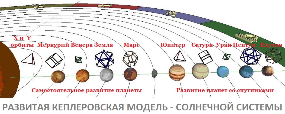 Земля гончаров. Модель солнечной системы Кеплера. Платоновы тела и планеты. Икосаэдро-додекаэдровая структура земли. Геокристалл земли.