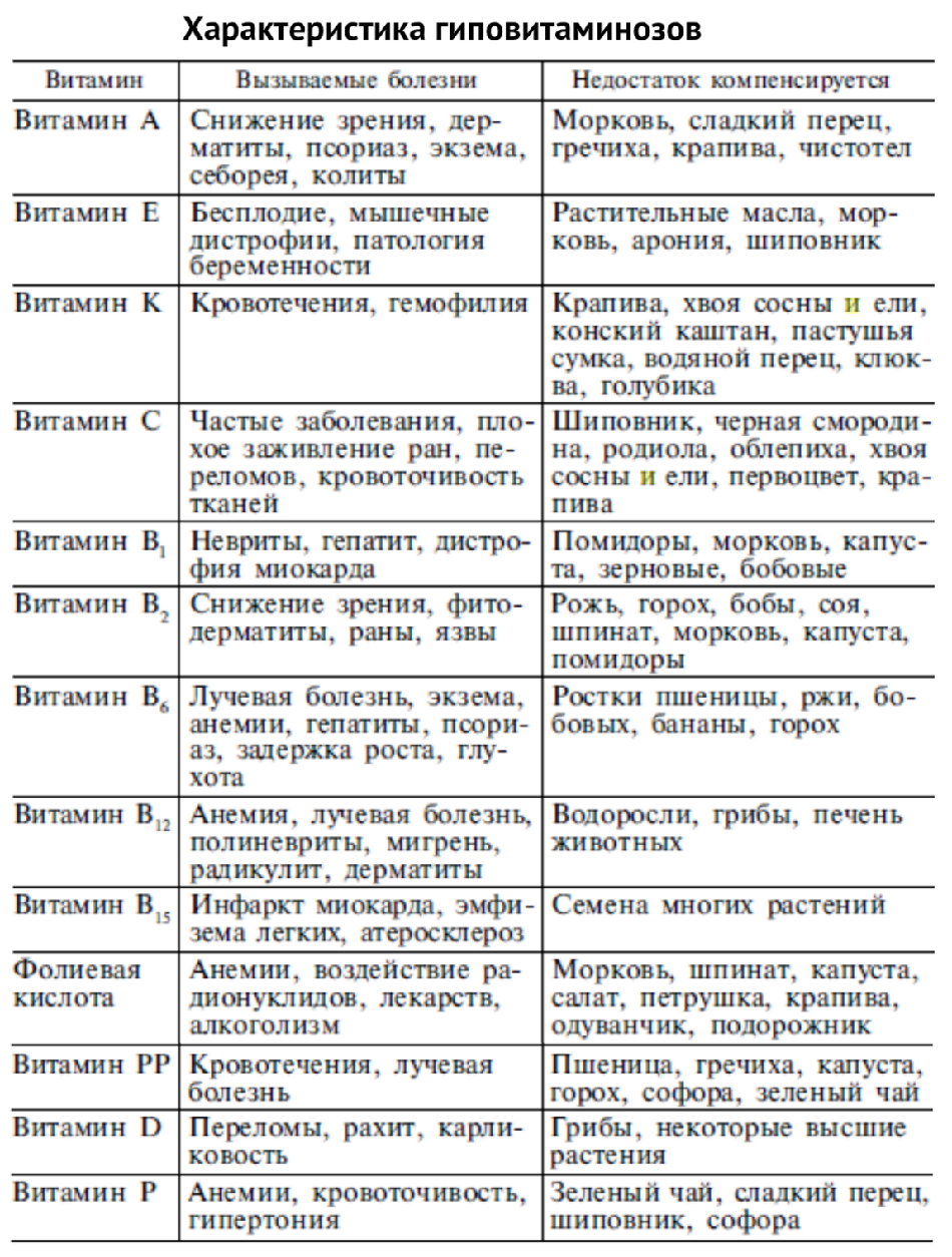 Витамины продукты и заболевания. Таблица название витамина функции симптомы авитаминоза. Витамины гиповитаминоз гипервитаминоз таблица. Витамины авитаминоз гиповитаминоз гипервитаминоз таблица. Таблица по биологии 8 класс витамины симптомы.